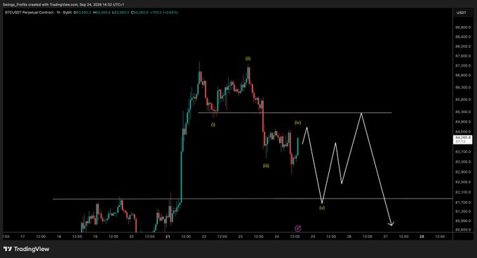 A TradingView BTCUSD perpetual chart on the 1-hour timeframe displays Elliott Wave labels (i, ii, iii, iv, v) with a projected downward wave pattern after a brief correction, aligning with the post's exploration of potential bearish scenarios from current levels near $63,500.