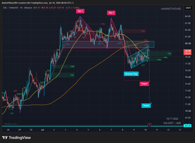 A 1-hour SOL/USDT chart on Binance shows a bear flag pattern forming after two tops labeled "Top 1" (~$82) and "Top 2" (~$82.5), with a bearish flag consolidation and downside targets marked near $74 and $71. The chart highlights key supply/demand zones (SFP, PVG, ChoCh) and a descending price action from the highs around 80-82 toward the 78.90 current level, visually confirming the bearish continuation setup referenced in the post.