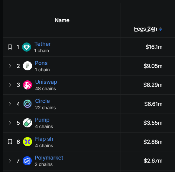 A dark-themed table ranking cryptocurrency projects by 24-hour fees, showing Tether ($16.1m) at #1, followed by Pons, Uniswap, Circle, Pump, Flap.sh, and Polymarket.