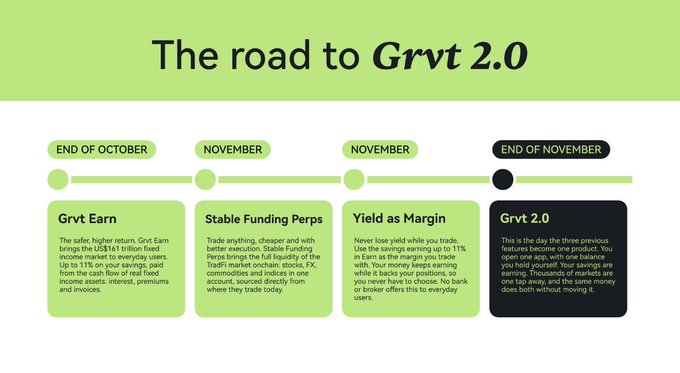 “The road to Grvt 2.0” timeline outlines milestones from end of October through end of November: Grvt Earn, Stable Funding Perps, Yield as Margin, and the Grvt 2.0 launch. It highlights that “Yield as Margin” lets users trade with up to 11% margin backed by Yield Earn while backing positions, matching the post’s theme and first Grvt buyback of 1.1 million tokens, which burned nearly 1% of circulating supply.