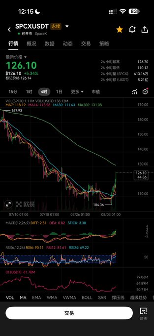A mobile trading app screenshot showing the SPCX/USDT (SpaceX token) chart at $126.10 (+5.34%), with a recent sharp price spike visible on the 4-hour candlestick chart.