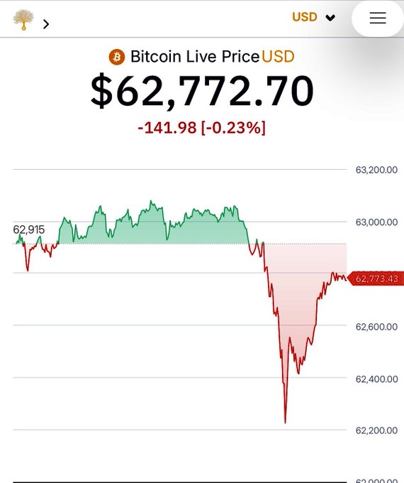 This Bitcoin price chart shows a sharp drop to $62,200, followed by a recovery to $62,772.70, illustrating the market's reaction to potential news of MicroStrategy selling $5 billion in BTC.