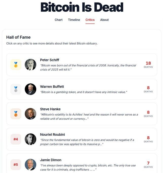 A "Bitcoin Is Dead" website's "Critics" Hall of Fame ranks famous Bitcoin naysayers, with Peter Schiff leading at 18 "deaths," followed by Warren Buffett, Steve Hanke, and Nouriel Roubini tied at 8, and Jamie Dimon at 7. The image humorously reinforces the post's point about the futility of heeding critics who've repeatedly—and inaccurately—declared Bitcoin dead, tallying nearly 500 such obituaries.