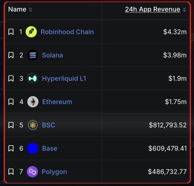 The image shows a leaderboard ranking blockchains by 24-hour app revenue, with Robinhood Chain at #1 ($4.32m), Solana at #2 ($3.98m), Hyperliquid L1 at #3 ($1.9m), Ethereum at #4 ($1.75m), followed by BSC ($812,793.52), Base ($609,479.41), and Polygon ($486,732.77). This data directly supports the post's claim that Robinhood Chain has surpassed Solana to take the top spot in 24-hour app revenue.