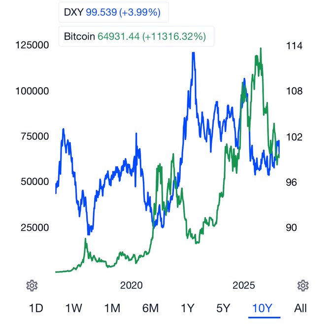 A 10-year chart comparing Bitcoin (64931.44, +11316.32%, blue) against the DXY dollar index (99.539, +3.99%, green) illustrates the post's argument: prior Bitcoin surges in 2017 and 2021 coincided with the DXY falling near or below 90, while the dollar's current resilience around 99.5 has prevented a similar rally in the 2025-26 cycle, fueling calls for a dollar breakdown to ignite altseason.