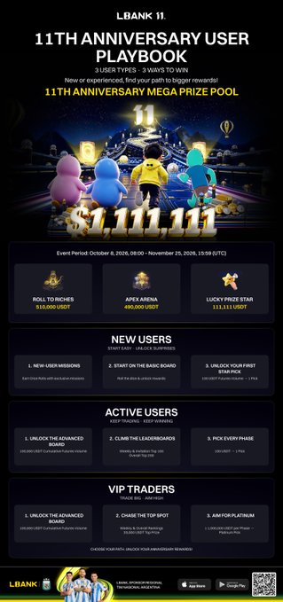 LBANK 11th Anniversary User Playbook promo offers a $1,111,111 USDT mega prize pool divided among three user tiers: New Users (Roll to Riches, Apex Arena, Lucky Prize Star), Active Users (Unlock Advanced Board, Climb Leaderboards, Pick Every Phase), and VIP Traders (Unlock Advanced Board, Chase Top Spot, Aim for Platinum), running from October 8 to November 25, 2026.