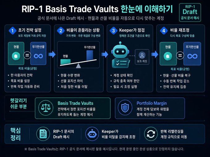 An infographic in Korean titled 'RIP-1 Basis Trade Vaults 한눈에 이해하기', illustrating a four-step process involving initial power setup, leveraging, Keeper verification, and final settlement for Basis Trade Vaults.