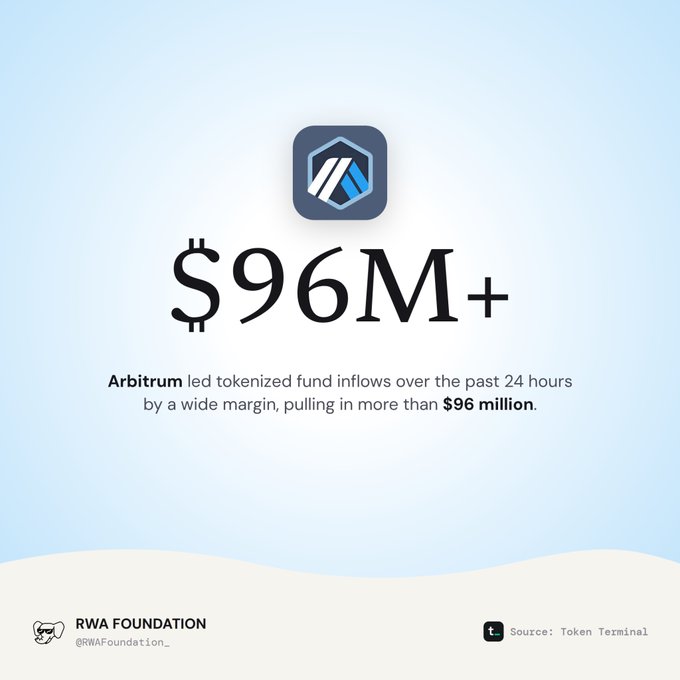 An infographic from RWA Foundation (@RWAFoundation_) showing that Arbitrum led tokenized fund inflows over the past 24 hours, pulling in more than $96 million, sourced from Token Terminal.