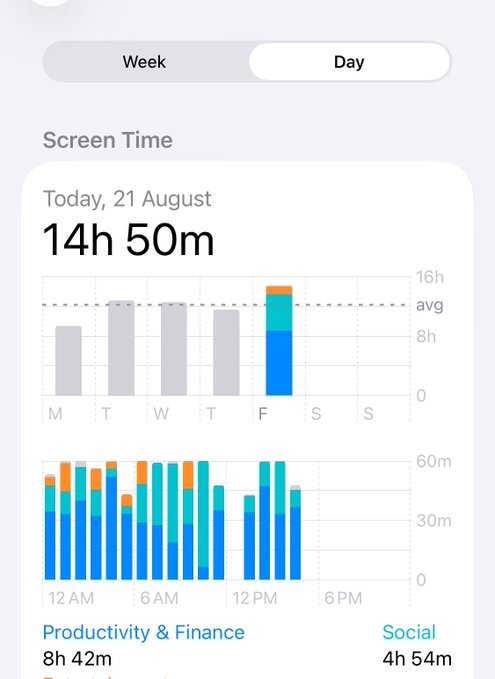 The image shows a screen time report for "Today, 21 August" totaling 14 hours 50 minutes, with the most recent bars (Friday) showing significant usage spikes compared to earlier in the week. The breakdown reveals 8h 42m in Productivity & Finance and 4h 54m in Social, humorously suggesting that 14+ hours of daily screen time is being framed as "luck" rather than acknowledging the excessive device usage.