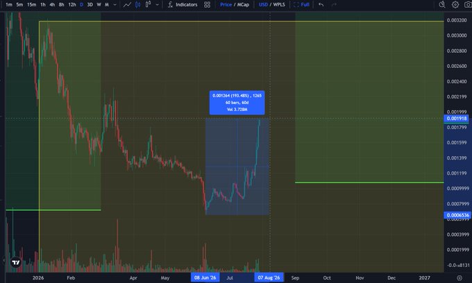 A TradingView candlestick chart for the $HEX/USD pair shows a sharp upward move highlighted by a blue annotation reading "+193.484% (+1365)" with "17 bars, 60d" and "Vol 3.728m," alongside green and blue rectangular zones marking potential support and resistance areas, visually supporting the post's claim of a 193% rally from recent lows.