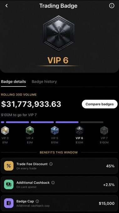 A VIP 6 Trading Badge on Hyperliquid displays a rolling 30D volume of $31,773,933.63, with $100M needed to reach VIP 7, alongside benefits including a 45% trade fee discount, +2.5% additional cashback on card spend, and a $15,000 badge cap—illustrating the tiered cashback rewards the post highlights for using Tria and trading on Hyperliquid.