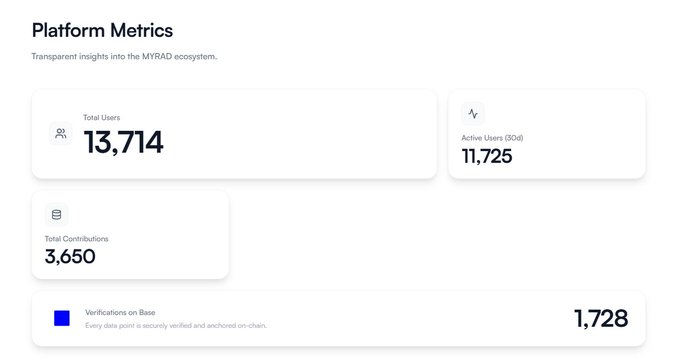 Platform Metrics dashboard for the MYRAD ecosystem showing Total Users at 13,714, Active Users (30d) at 11,725, Total Contributions at 3,650, and Verifications on Base at 1,728.