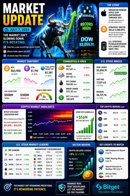 A July 7, 2026 market update infographic from Bitget highlighting a Dow Jones record high of 53,055.91, Bitcoin holding at $63,900, and crypto leaders like SOL (+6.21%), XRP (+5.63%), and LINK (+8.05%), emphasizing market rotation and AI stocks like TSLA (+8.48%) and NVDA (+5.37%) as emerging opportunities.