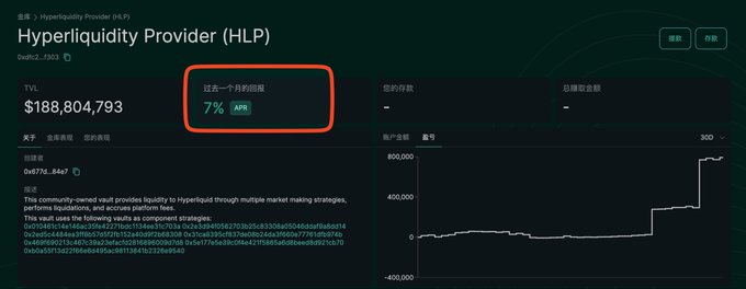 A dashboard screenshot of the Hyperliquid Vault page for the Hyperliquidity Provider (HLP) shows a TVL of $188,804,793 and a past-month return of 7% APR, highlighted in a red circle, alongside an asset allocation chart showing a recent sharp spike to roughly 600,000. The image visually confirms the post's claim that HLP's APR has recovered to 7% amid rising vault inflows.