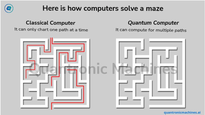 An infographic titled 'Here is how computers solve a maze' comparing a Classical Computer (charting one path at a time with a red line) versus a Quantum Computer (computing multiple paths) from quantronicmachines.ai.
