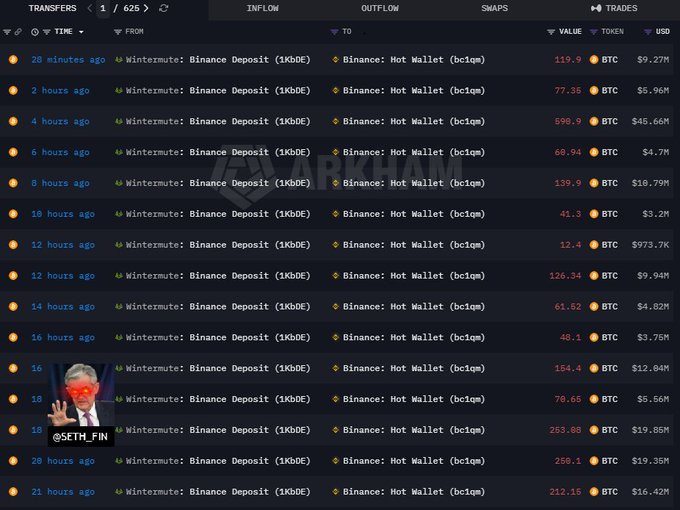 The image shows a blockchain tracker displaying a series of Bitcoin deposits from Wintermute to Binance Hot Wallet (bc1qm...) over the past 28 hours, with transfer amounts ranging from 12.4 BTC ($973.7K) to 596.9 BTC ($45.66M), totaling 625 transfers. This data supports the post's claim that Wintermute, a major market maker, is actively moving large amounts of BTC to Binance, potentially signaling an upcoming long liquidation event.