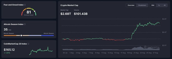 A cryptocurrency dashboard showing a Fear and Greed Index of 81 (Extreme Greed), an Altcoin Season Index of 35 (Bitcoin Season), and a Crypto Market Cap chart with a market cap of $2.68T.