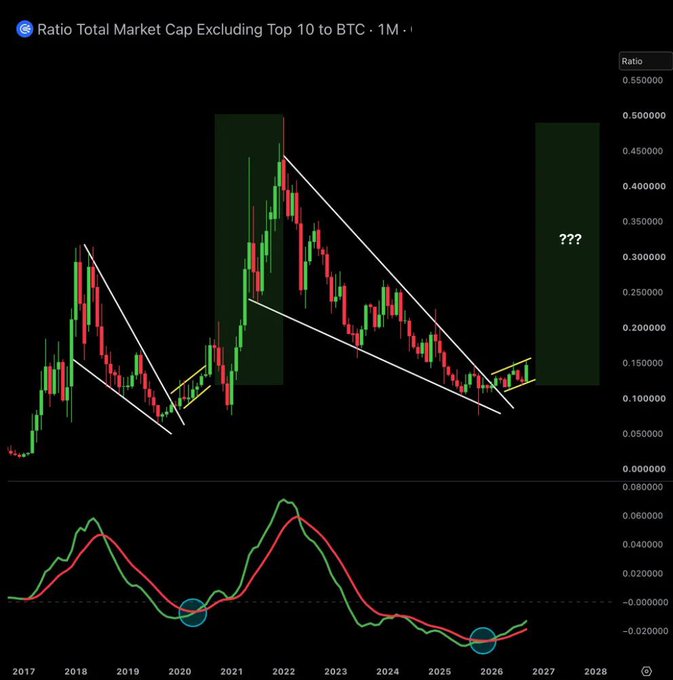 A monthly candlestick chart titled "Ratio Total Market Cap Excluding Top 10 to BTC" displaying OTHERS/BTC from 2017 to 2028, featuring descending channel patterns from 2018-2020 and 2021-2026, with highlighted green zones marking potential breakout periods and a "???" annotation in the projected 2026-2028 area, supported by a MACD-style momentum indicator below showing bullish crossover signals circled in blue near 2020 and 2026.