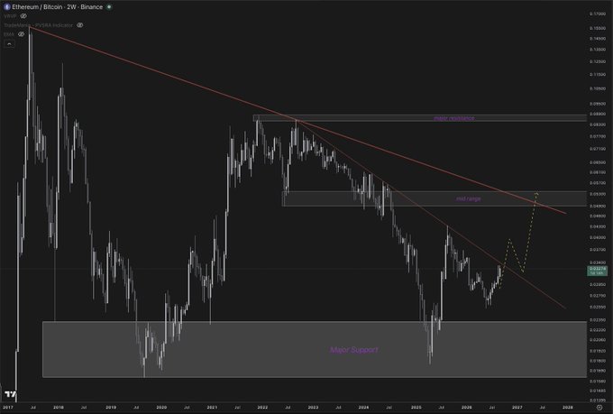 TradingView chart for 'Ethereum/Bitcoin: 2W · BINANCE' showing a long-term weekly price chart with technical analysis annotations including 'major resistance', 'mid range', 'Major Support', and a descending trendline.
