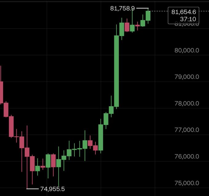 A candlestick chart shows a strong bullish reversal in the crypto market, with prices surging from a low of 74,955.5 to a high of 81,758.9, ending at 81,654.6—marking the first break of a downtrend in 1.5 years as buyers returned after a long consolidation period.