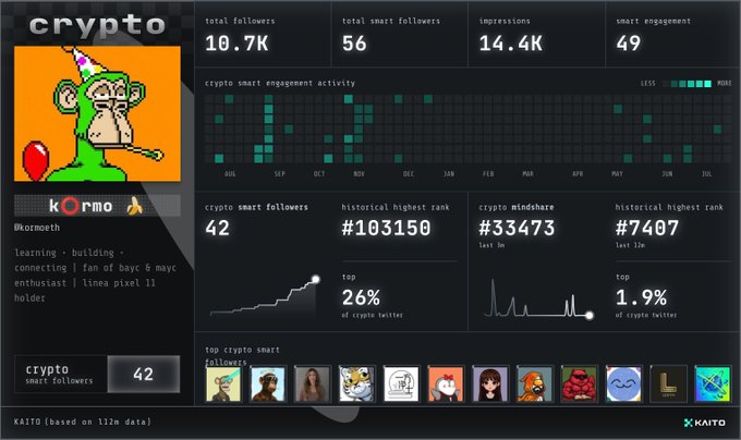 A Kaito analytics dashboard for the 'crypto' account showing 10.7K total followers, 56 smart followers, 14.4K impressions, and historical rankings including #103,150 for crypto smart followers and #33,473 for crypto mindshare.