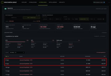 A screenshot of Machin's Hyperliquid dashboard showing a recent account health update with two highlighted ETH liquidations totaling approximately -$2.44M, an open 2,336 ETH long position at risk with only 1.1% margin remaining before liquidation, and a lifetime PnL of -$5.06M.