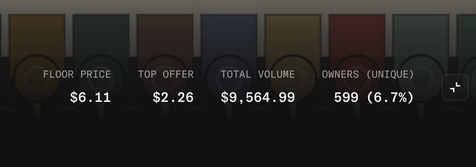 A digital dashboard displaying NFT collection statistics: Floor Price $6.11, Top Offer $2.26, Total Volume $9,564.99, and 599 Owners (6.7%).