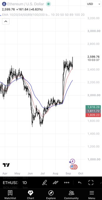This image shows a daily chart of Ethereum (ETH) against the U.S. Dollar, currently trading at $2,599.76 (up 6.63%), with the 10, 20, 34, 50, and 89-day exponential moving averages displayed. The chart illustrates ETH's significant recovery from a July low near $1,600 to its current highs above $2,500, visually supporting the "Multichain alpha" theme by highlighting Ethereum's strong momentum and breakout potential.