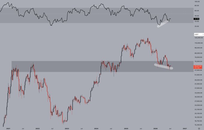 A financial chart displays the price action of BTC/USD from 2021 to 2027, with a black RSI indicator at the top and red and black candlesticks below. The chart highlights a key horizontal support zone between approximately 57,000 and 70,000, showing recent price action testing this level in 2026, which aligns with the post's observation of a bullish setup at a major historical support.