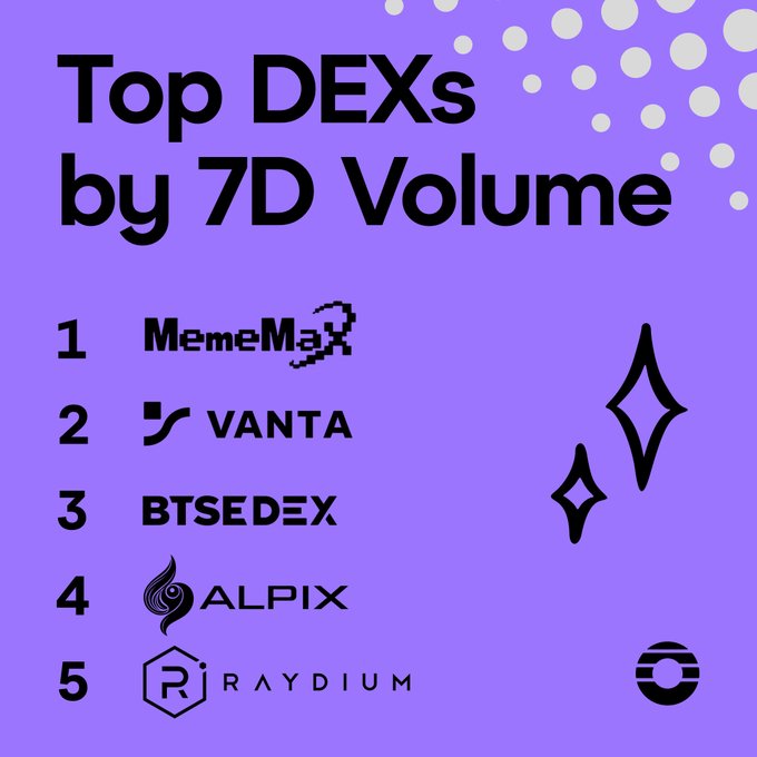 Identical infographic to Image 4 titled 'Top DEXs by 7D Volume,' listing: 1. MemeMax, 2. VANTA, 3. BTSEDEX, 4. ALPIX, 5. RAYDIUM.