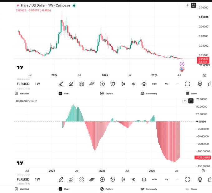 A TradingView chart displaying the FLR/USD pair on Coinbase showing price action from 2024 to 2026 with an overall downtrend, alongside the BBTrend indicator showing a value of -121.05685.