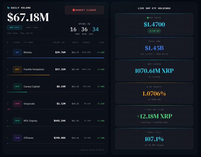 A dark-themed cryptocurrency dashboard displaying XRP ETF data, including a daily volume of $67.18M, an XRP price of $1.4700, total AUM of $1.45B, and listings for Bitwise, Franklin Templeton, Canary Capital, Grayscale, REX-Osprey, and 21Shares.