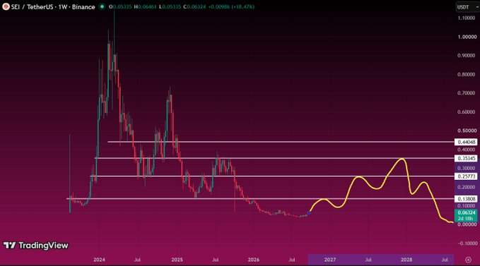 A TradingView weekly chart of SEI/TetherUS on Binance showing price decline from highs around $1.00 down to ~$0.063, with yellow projected price curves and horizontal support/resistance levels.