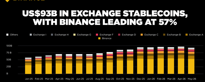 A bar chart titled 'US$93B IN EXCHANGE STABLECOINS, WITH BINANCE LEADING AT 57%' shows monthly data from Jan-25 to May-26, with Binance (yellow) dominating the market share across various exchanges.