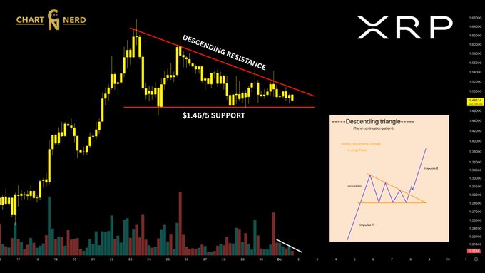 A ChartNerd technical analysis chart of $XRP displays a descending triangle pattern with descending resistance and $1.46/5 support levels marked, alongside an inset diagram illustrating bullish continuation potential that aligns with the post's bullish outlook following resistance.