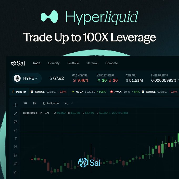 "HYPERLiquid just hit a new all-time high of $76.90 on June 16th, triggering an $11.5M short squeeze. The market ispricing Hyperliquid fast."