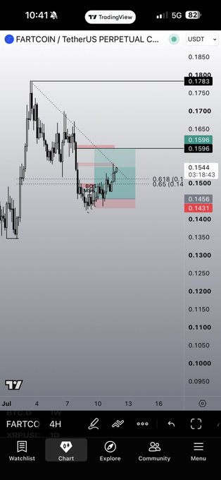 A TradingView chart of FARTCOIN/USDT perpetual futures shows a completed short trade setup, with price respecting the drawn 0.618/0.65 Fibonacci levels and the marked 50% zone before reversing, visually confirming the success of the "$FARTCOIN works" call.