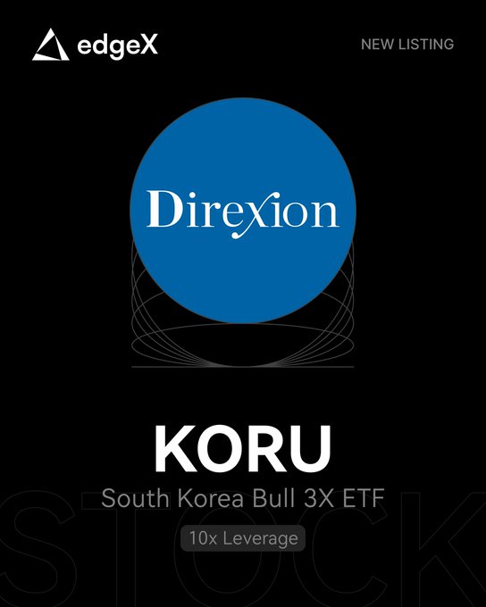 A dark promotional graphic for edgeX announcing a new listing of "KORU" – the Direxion South Korea Bull 3X ETF – available with up to 10x leverage, mirroring the post's announcement of a 3x leveraged South Korean stock market perp with up to 10x leverage trading on edgeX V2.