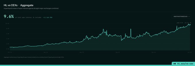 The image displays a chart titled "HL vs CEXs - Aggregate," showing Hyperliquid's share of open interest against the eight major exchanges combined, currently at 9.6% of total open interest (including +1.2 pts MoM), with a clear uptrend over time from October to early November. This visually supports the post's claim that "hyperliquid market share is trending up," illustrating the rising competitive position of Hyperliquid versus centralized exchanges.