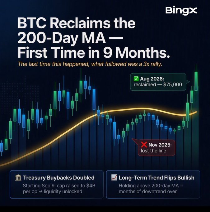A BingX infographic displays a BTC/USD candlestick chart showing Bitcoin reclaiming its 200-day moving average for the first time in 9 months, reaching $75,000 in August 2026 after losing the line in November 2025. The chart includes annotations noting that "the last time this happened, what followed was a 3x rally," alongside supporting points on doubled treasury buybacks (cap raised to $4B starting Sep 9) and a bullish long-term trend flip, visually reinforcing the post's claim of a potential momentum shift above the $75K level.