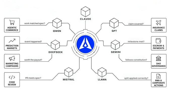 A diagram showing various AI models (Claude, GPT, Gemini, Llama, Mistral, Deepseek, Qwen) connected to a central node, each linked to different applications like Agentic Commerce, Prediction Markets, Marketing Campaigns, Code Review, Insurance Claims, Escrow & Payments, DAO Governance, and RWA & Corporate Actions.
