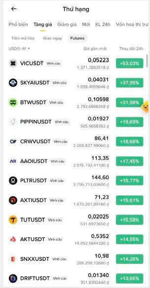 A Vietnamese crypto futures app (Thử hèng) displays a "Tăng giá" (Rising) tab showing all green percentage gains for USDT-margined perpetual contracts, with VICUSDT leading at +53.03% followed by SKYAIUSDT (+37.95%), BTWUSDT (+31.58%), and other notable gainers like PIPPINUSDT and CRWVUSDT—directly illustrating the bullish "all green" market the post highlights as a morning trading opportunity.