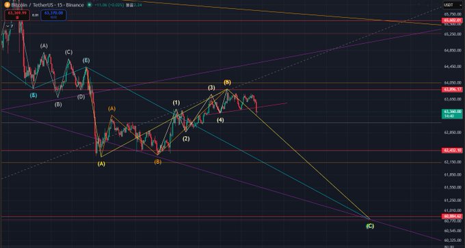 The image depicts a complex, colorful graph with various lines and colors representing cryptocurrency prices over time. The Bitcoin price line in particular is prominently featured, indicating fluctuations in value as seen through these colored lines. The chart suggests that there might be an Elliott Wave occurring or imminent, potentially affecting Bitcoin's price movement within the graph.
