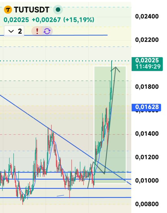 A stock/crypto chart for ticker TUTUSD showing a price of 0.02025 (+15.19%), with candlestick patterns, moving averages, and a notable upward price spike highlighted with an arrow.