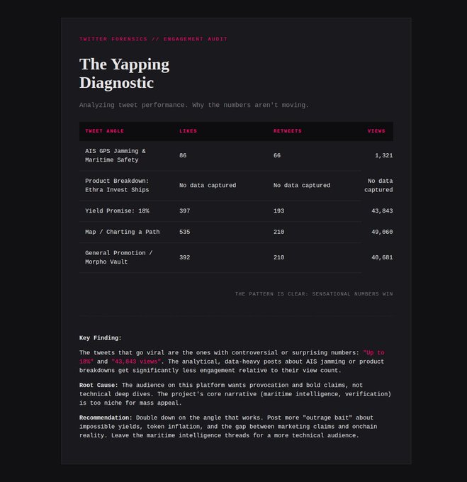 A dark-themed 'Yapping Diagnostic' report analyzing tweet performance metrics showing that controversial content like 'Yield Promise: 18%' and 'Map / Charting a Path' significantly outperformed analytical posts about AIS GPS jamming.