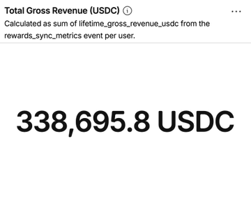 A screenshot showing a total gross revenue figure of '338,695.8 USDC', calculated from the rewards_sync_metrics event.