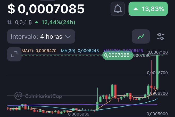 CoinMarketCap chart showing a token at $0.0007085, up 13.83% and 12.44% over 24h with a 4-hour interval, featuring MA(7), MA(30), and MA(200) moving averages.