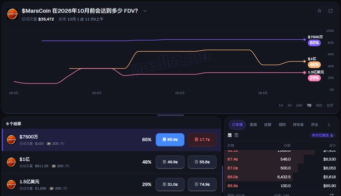 A prediction market chart for "$MarsCoin 在 2026年10月前会达到多少 FDV?" showing three outcomes: $7500万 at 85% (65.9¢), $1亿 at 45% (49.4¢), and 1.5亿美元 at 29% (31.0¢), with the current market price at $35,472 — visually supporting the post's speculation about a potential CZ announcement driving MarsCoin's fully diluted valuation higher.