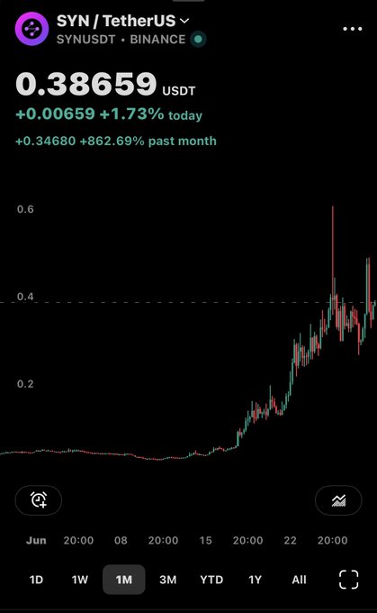 A Robinhood-style price chart for the SYN/TetherUS (SYNUSDT) trading pair on Binance, showing a price of 0.38659 USDT, up 1.73% today and 862.69% over the past month, displayed on a 1M timeframe.