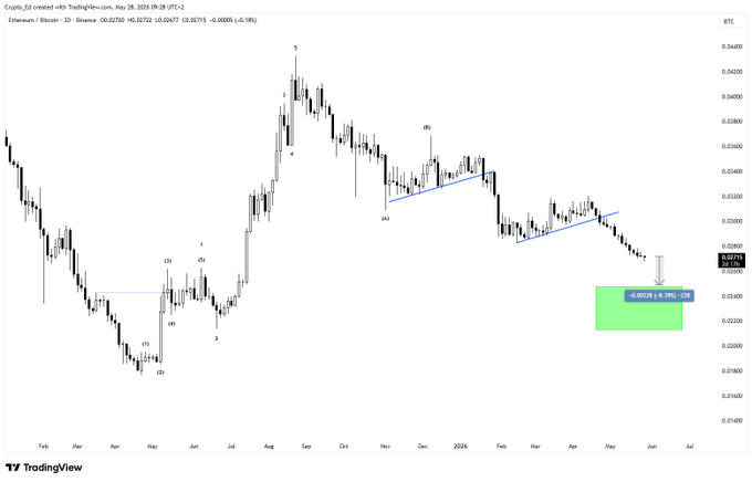 A line chart shows the price of Bitcoin over several days. The chart has two lines representing the daily price movements of Bitcoin. There are no other objects or texts visible in this image, but the chart displays a period from 30 January to 25 April.